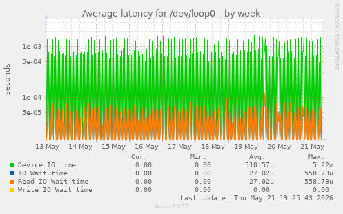 Average latency for /dev/loop0