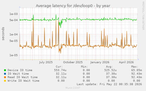 Average latency for /dev/loop0