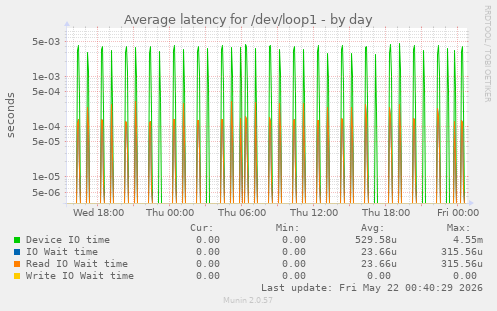 Average latency for /dev/loop1