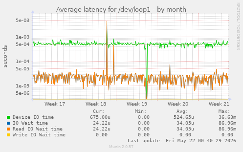 Average latency for /dev/loop1