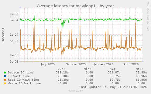 Average latency for /dev/loop1