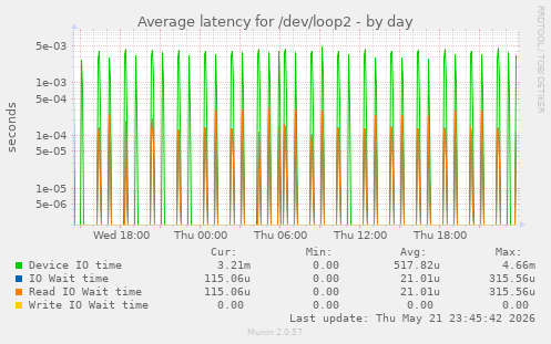 Average latency for /dev/loop2