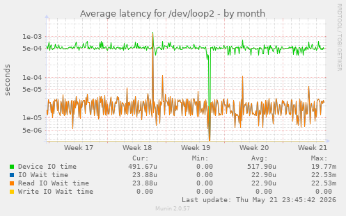 Average latency for /dev/loop2