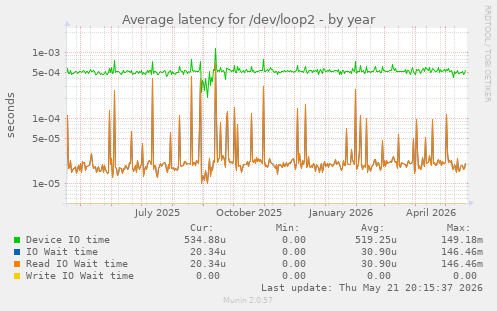 Average latency for /dev/loop2