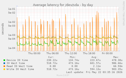 Average latency for /dev/sda