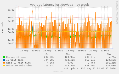 Average latency for /dev/sda