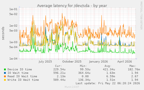 yearly graph