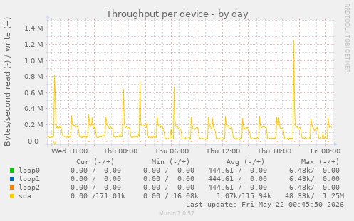 Throughput per device