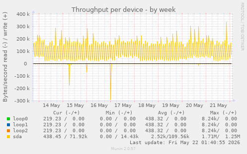 Throughput per device
