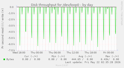 Disk throughput for /dev/loop0