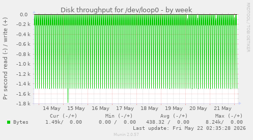Disk throughput for /dev/loop0