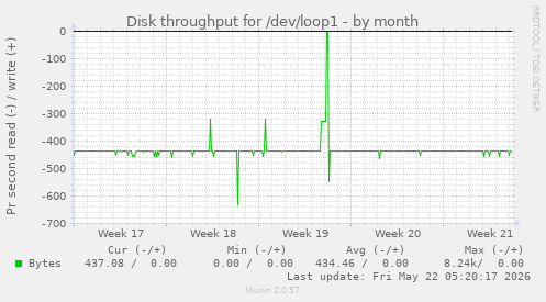 monthly graph