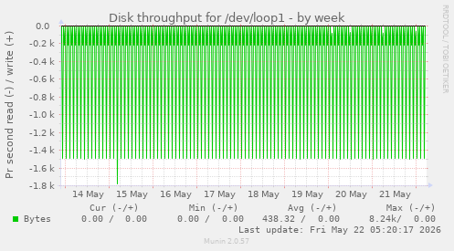 Disk throughput for /dev/loop1