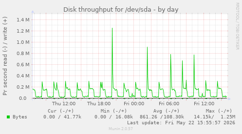 Disk throughput for /dev/sda