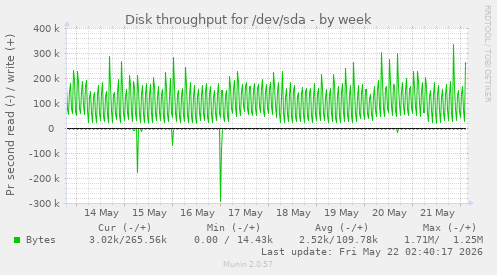 Disk throughput for /dev/sda