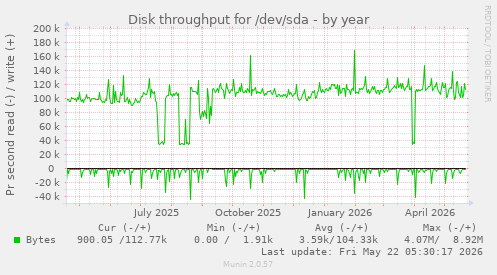 yearly graph