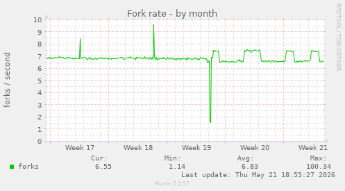 Fork rate