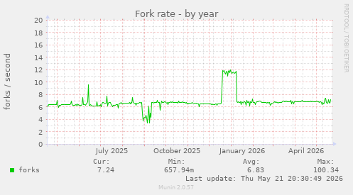 Fork rate