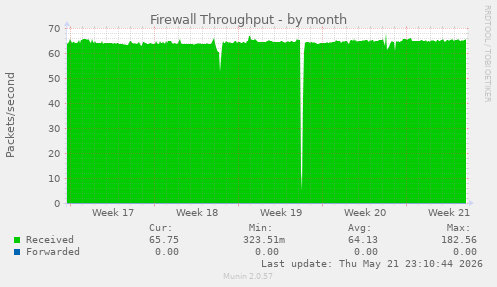 Firewall Throughput