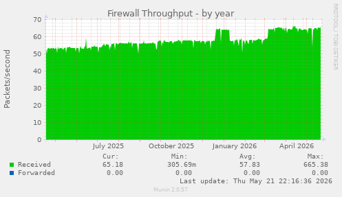 Firewall Throughput