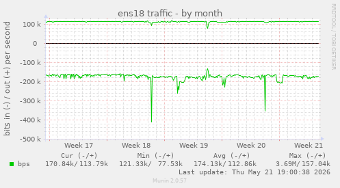 ens18 traffic