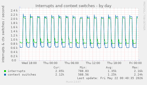 Interrupts and context switches