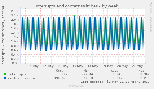 Interrupts and context switches