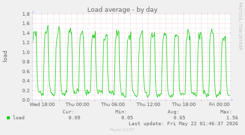 Load average