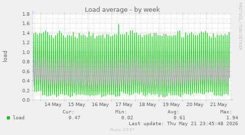 Load average