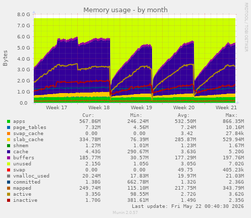 monthly graph