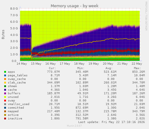 Memory usage