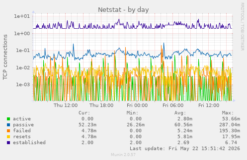 Netstat