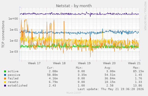 Netstat