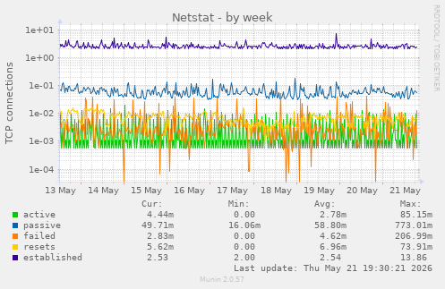 Netstat