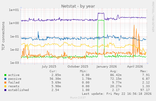 Netstat