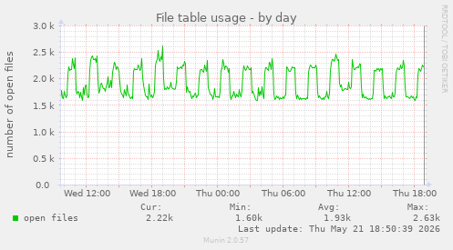 File table usage