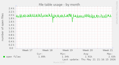File table usage