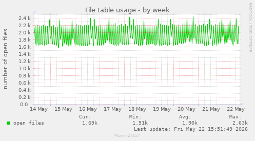 File table usage