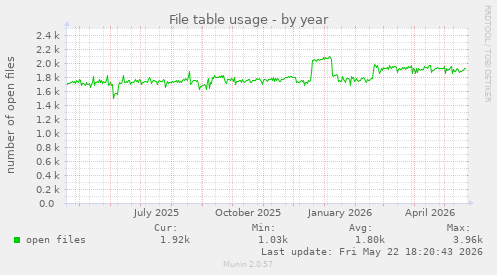File table usage