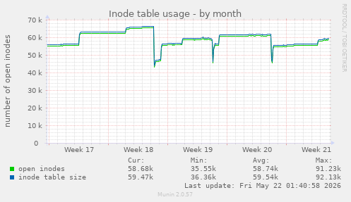 monthly graph