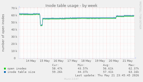 Inode table usage