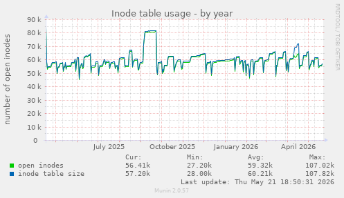 Inode table usage