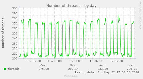 Number of threads