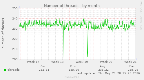 Number of threads