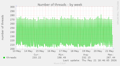Number of threads