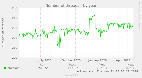 Number of threads