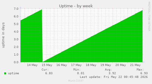Uptime