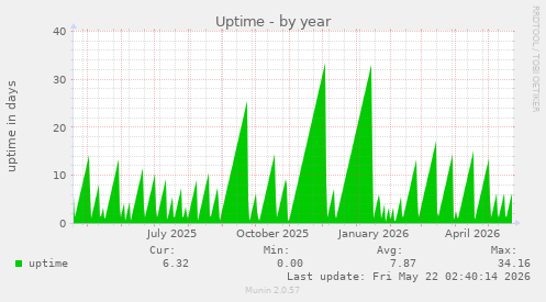 yearly graph