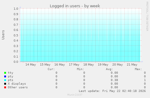 Logged in users