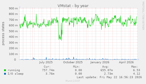 VMstat